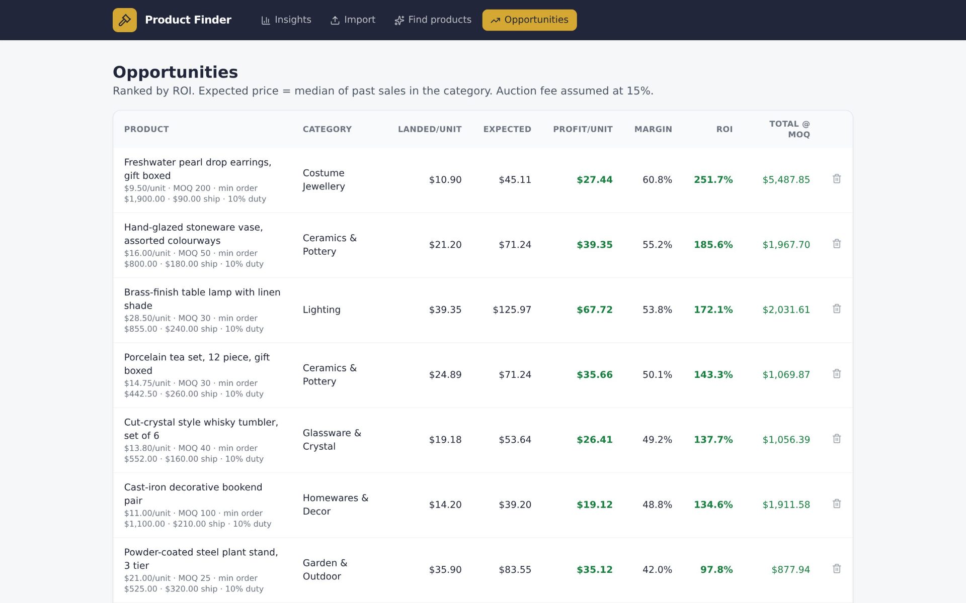 The resale sourcing engine, showing wholesale marketplace listings ranked by return on investment against the retailer’s own past sale prices.